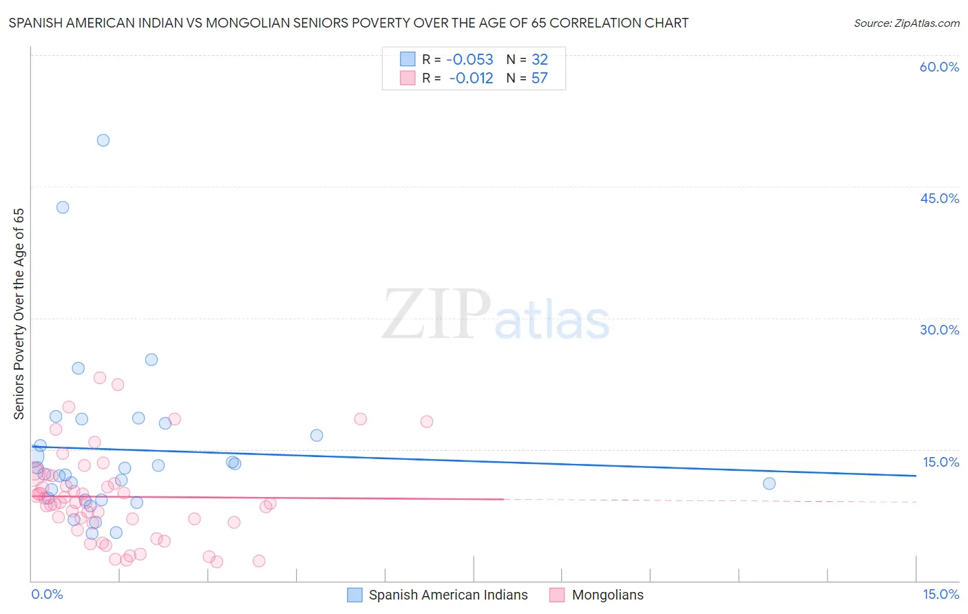 Spanish American Indian vs Mongolian Seniors Poverty Over the Age of 65