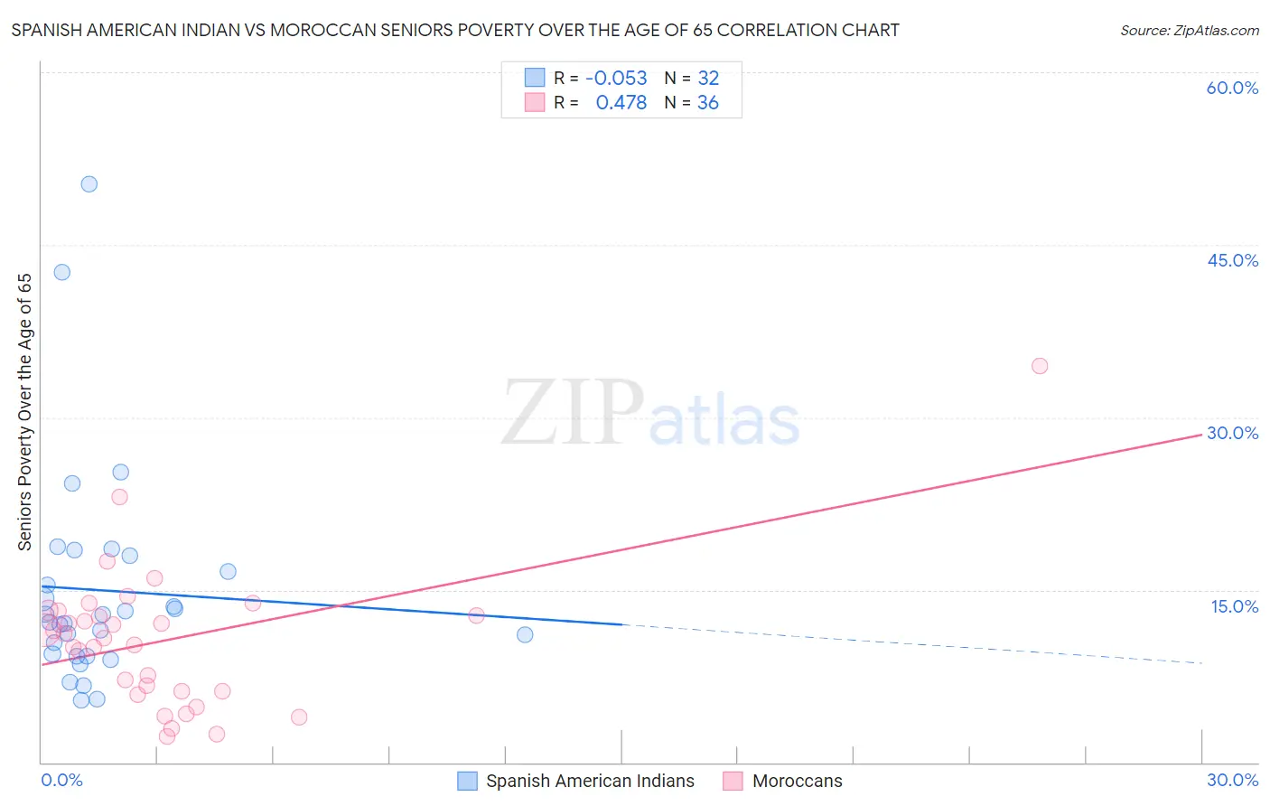 Spanish American Indian vs Moroccan Seniors Poverty Over the Age of 65