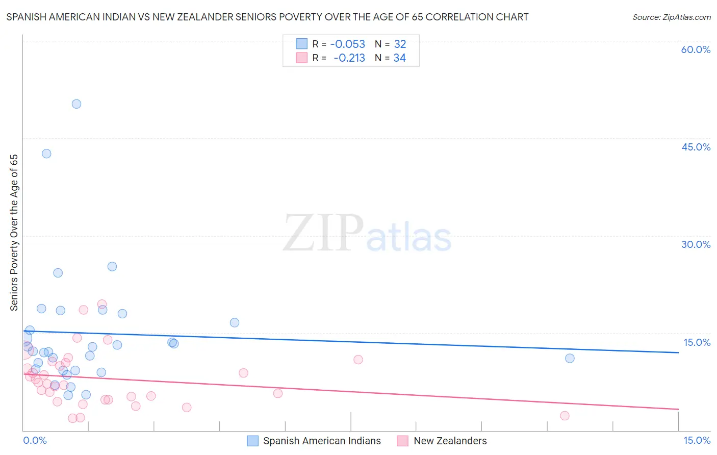 Spanish American Indian vs New Zealander Seniors Poverty Over the Age of 65