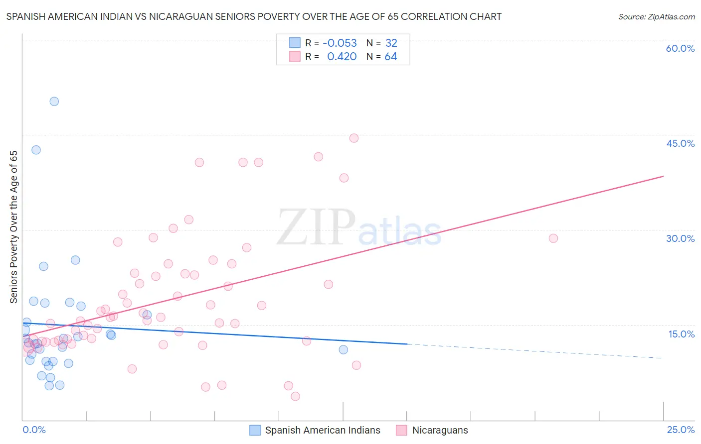 Spanish American Indian vs Nicaraguan Seniors Poverty Over the Age of 65
