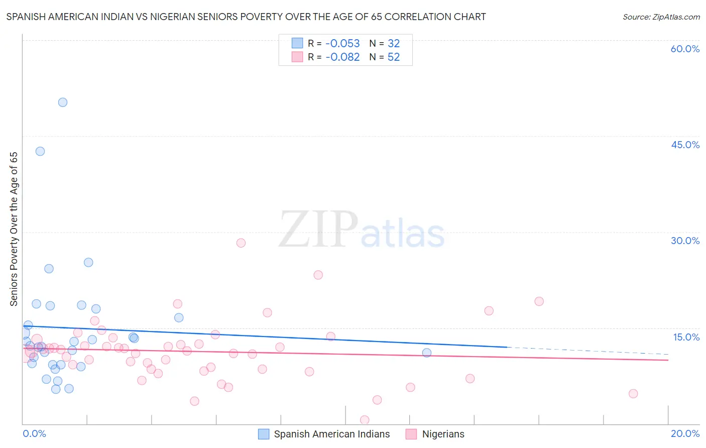 Spanish American Indian vs Nigerian Seniors Poverty Over the Age of 65
