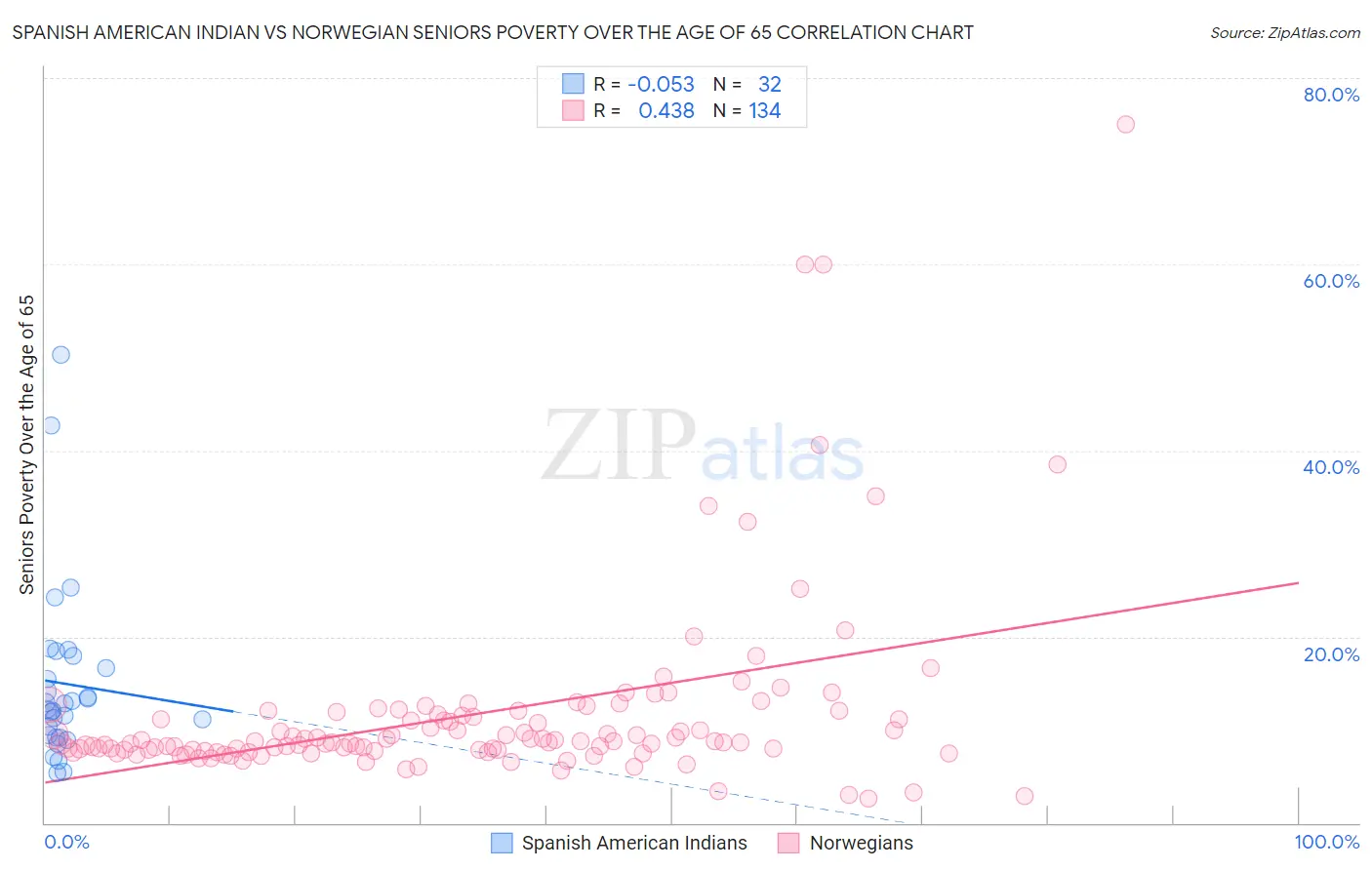 Spanish American Indian vs Norwegian Seniors Poverty Over the Age of 65