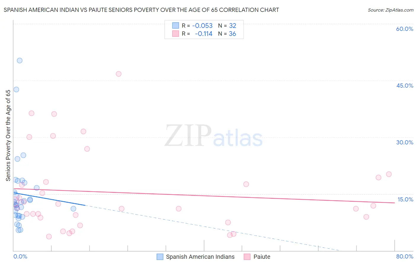 Spanish American Indian vs Paiute Seniors Poverty Over the Age of 65