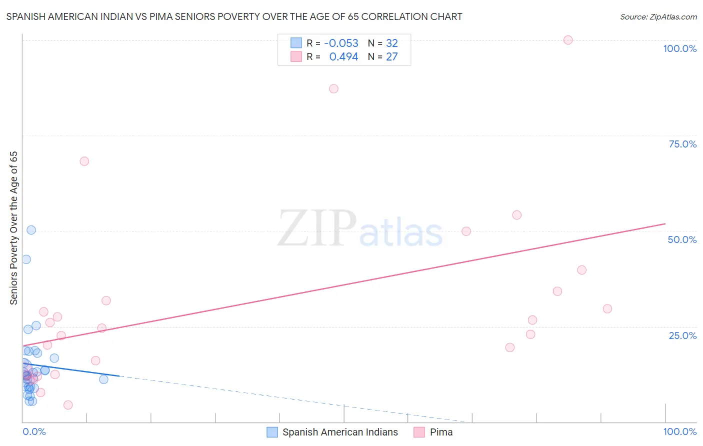 Spanish American Indian vs Pima Seniors Poverty Over the Age of 65