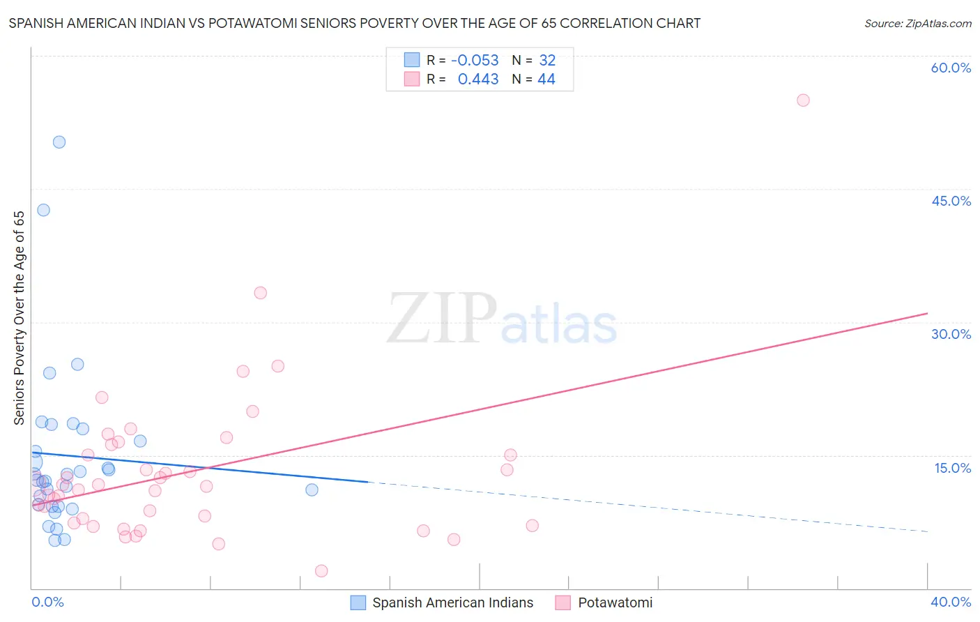 Spanish American Indian vs Potawatomi Seniors Poverty Over the Age of 65