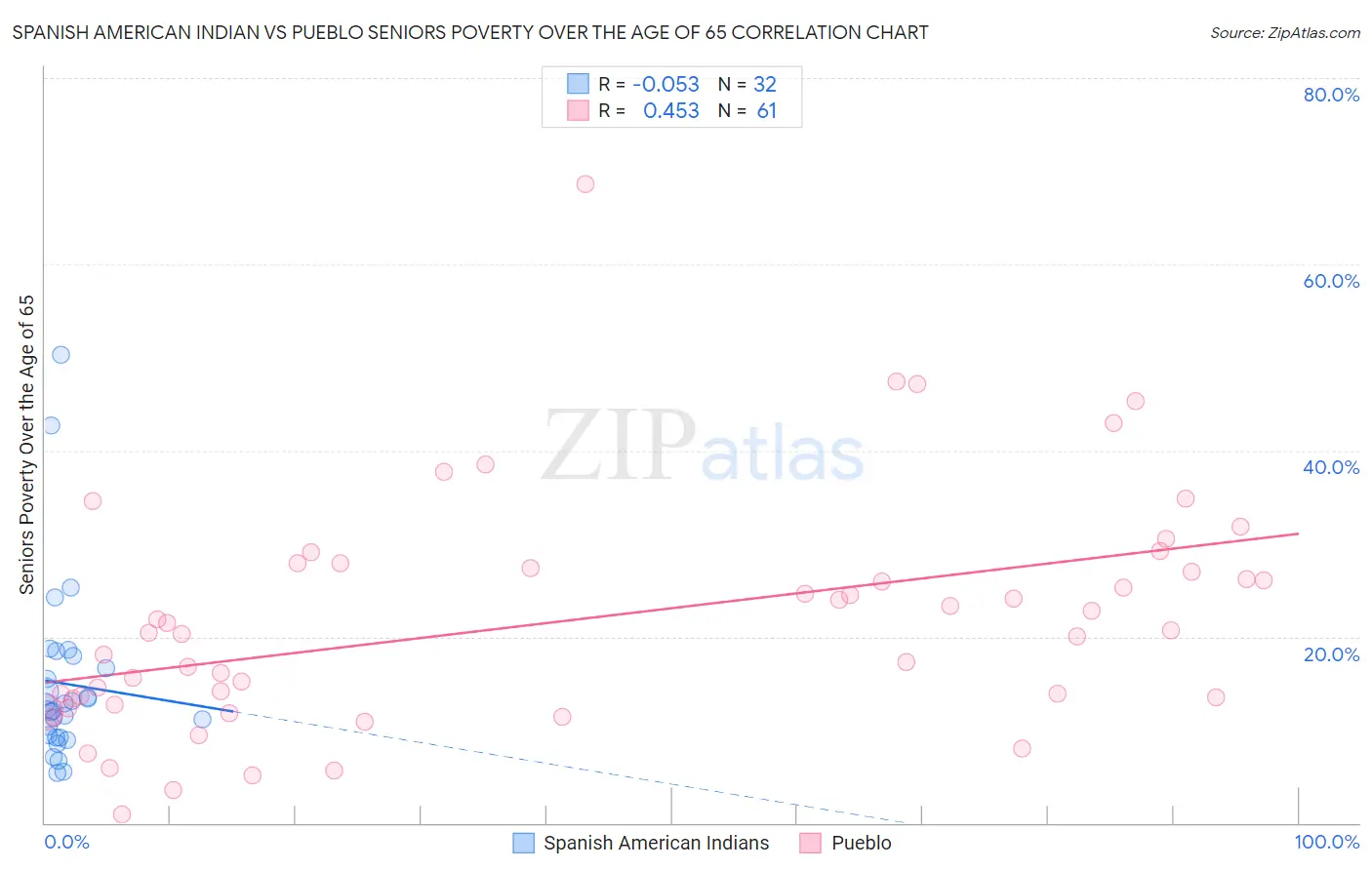 Spanish American Indian vs Pueblo Seniors Poverty Over the Age of 65