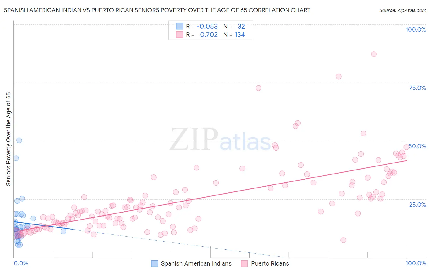 Spanish American Indian vs Puerto Rican Seniors Poverty Over the Age of 65