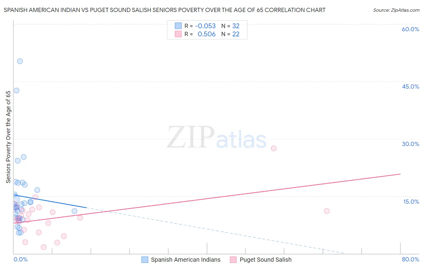 Spanish American Indian vs Puget Sound Salish Seniors Poverty Over the Age of 65