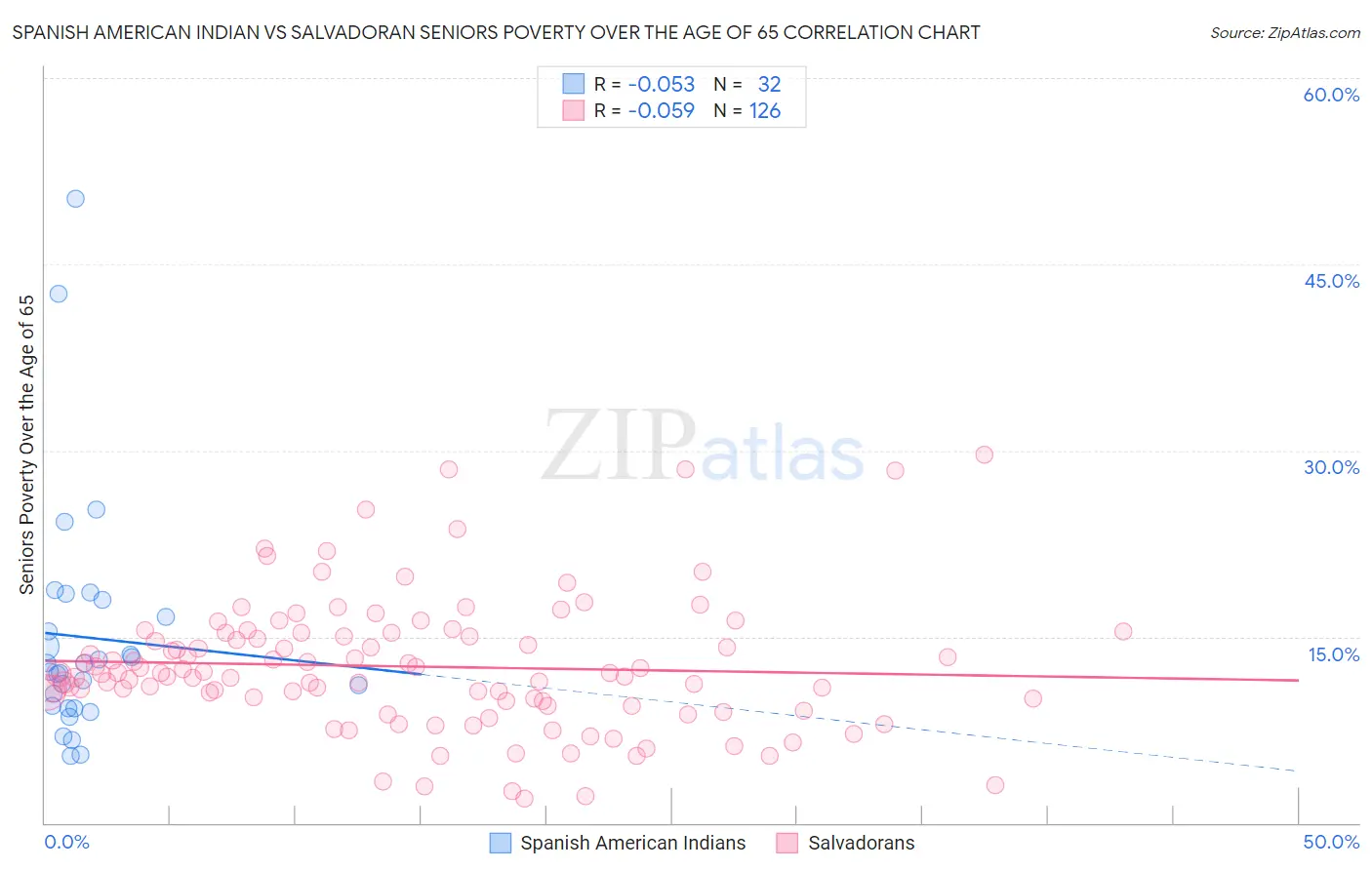 Spanish American Indian vs Salvadoran Seniors Poverty Over the Age of 65