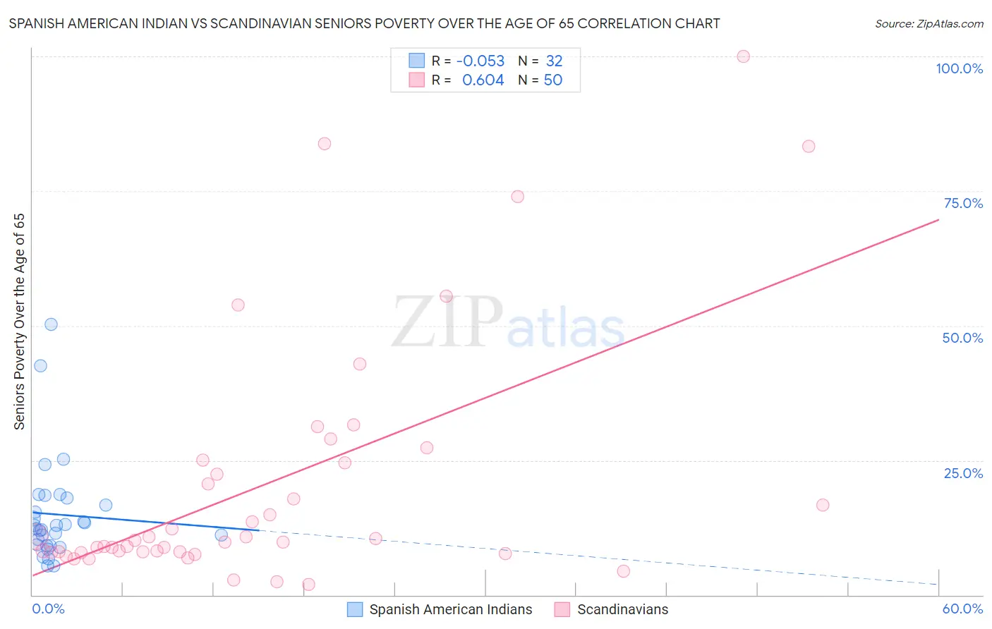 Spanish American Indian vs Scandinavian Seniors Poverty Over the Age of 65
