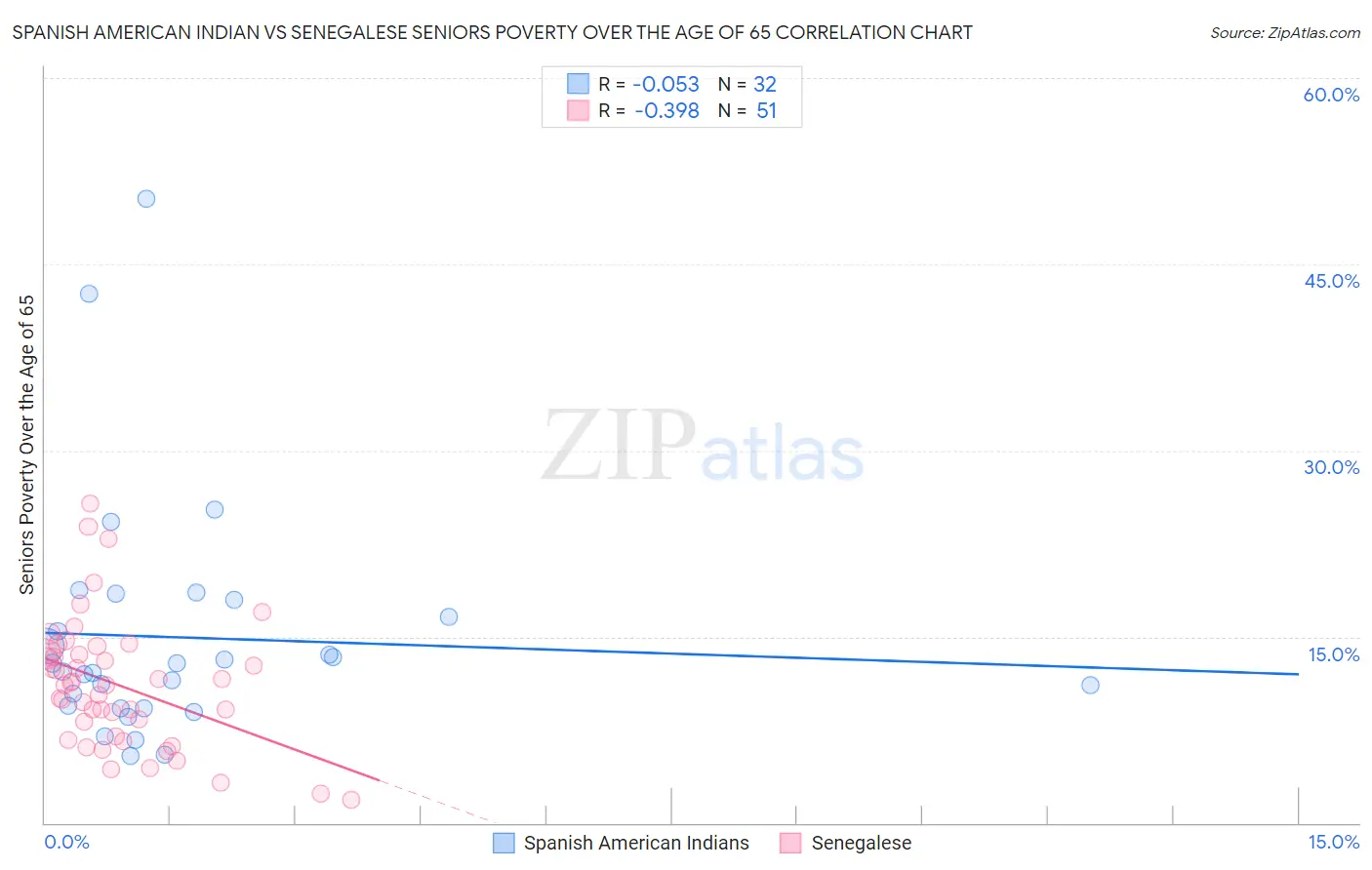 Spanish American Indian vs Senegalese Seniors Poverty Over the Age of 65