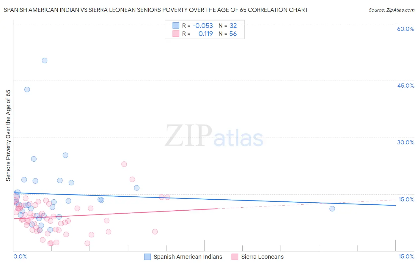 Spanish American Indian vs Sierra Leonean Seniors Poverty Over the Age of 65