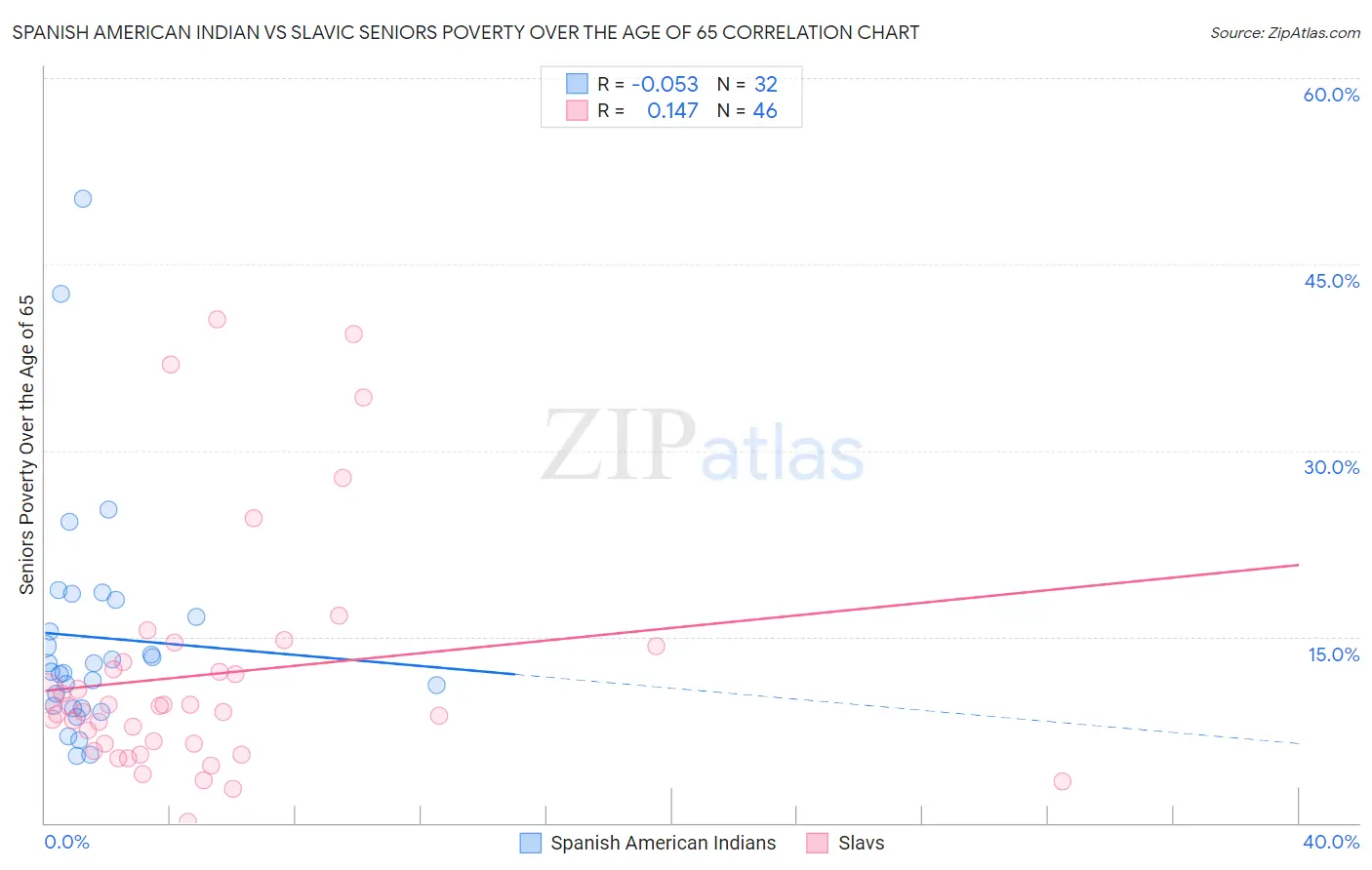 Spanish American Indian vs Slavic Seniors Poverty Over the Age of 65