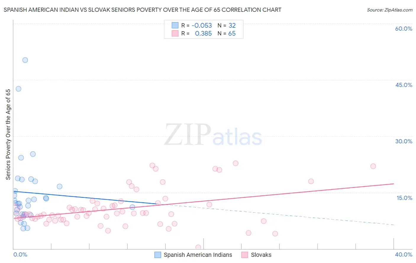 Spanish American Indian vs Slovak Seniors Poverty Over the Age of 65