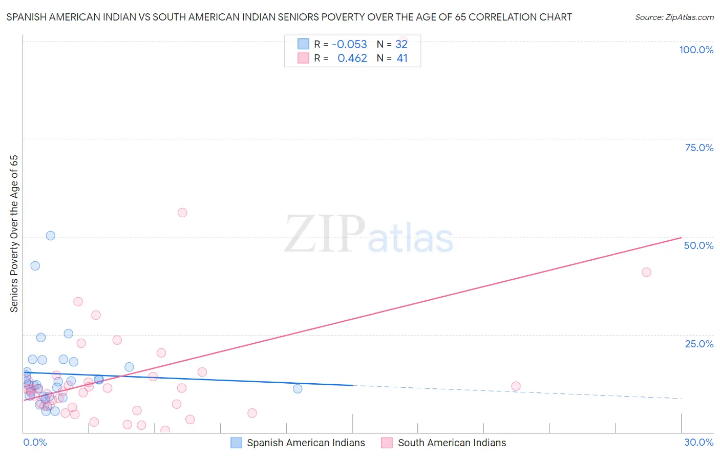 Spanish American Indian vs South American Indian Seniors Poverty Over the Age of 65