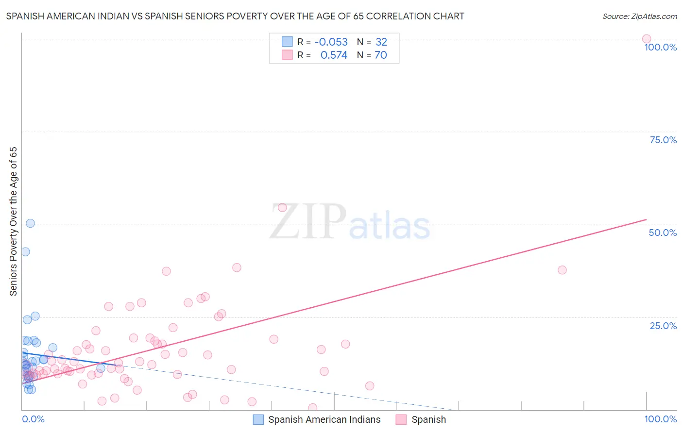 Spanish American Indian vs Spanish Seniors Poverty Over the Age of 65