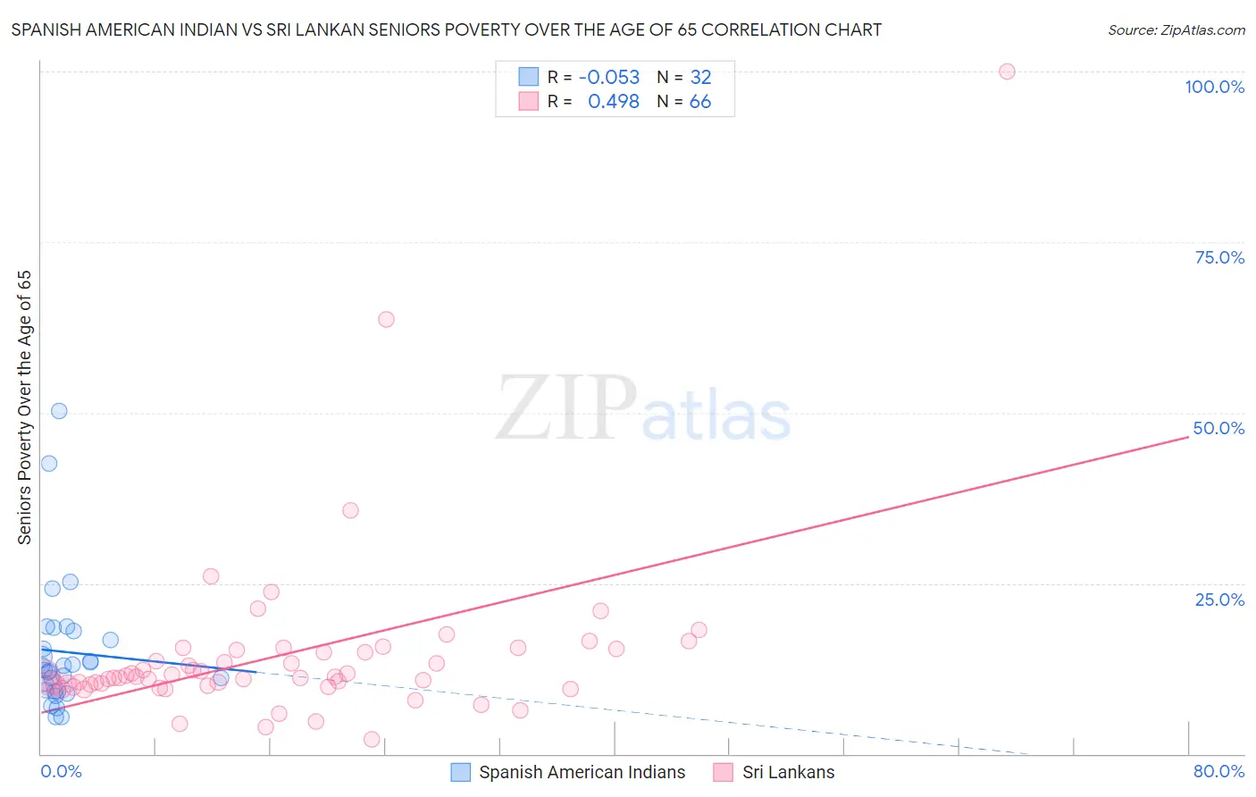 Spanish American Indian vs Sri Lankan Seniors Poverty Over the Age of 65