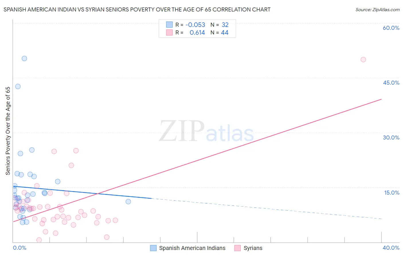 Spanish American Indian vs Syrian Seniors Poverty Over the Age of 65