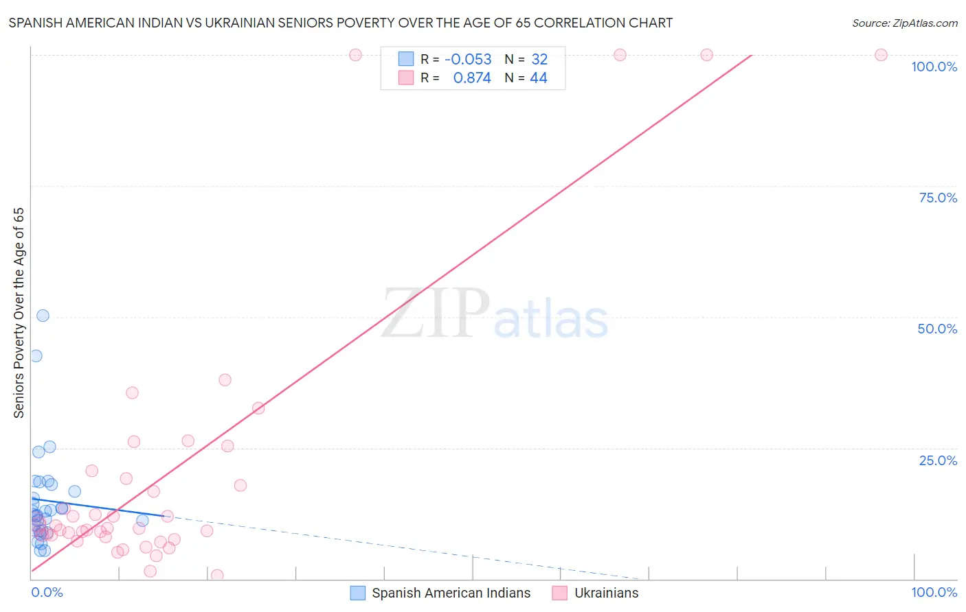 Spanish American Indian vs Ukrainian Seniors Poverty Over the Age of 65