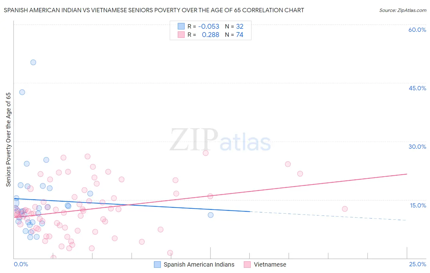 Spanish American Indian vs Vietnamese Seniors Poverty Over the Age of 65
