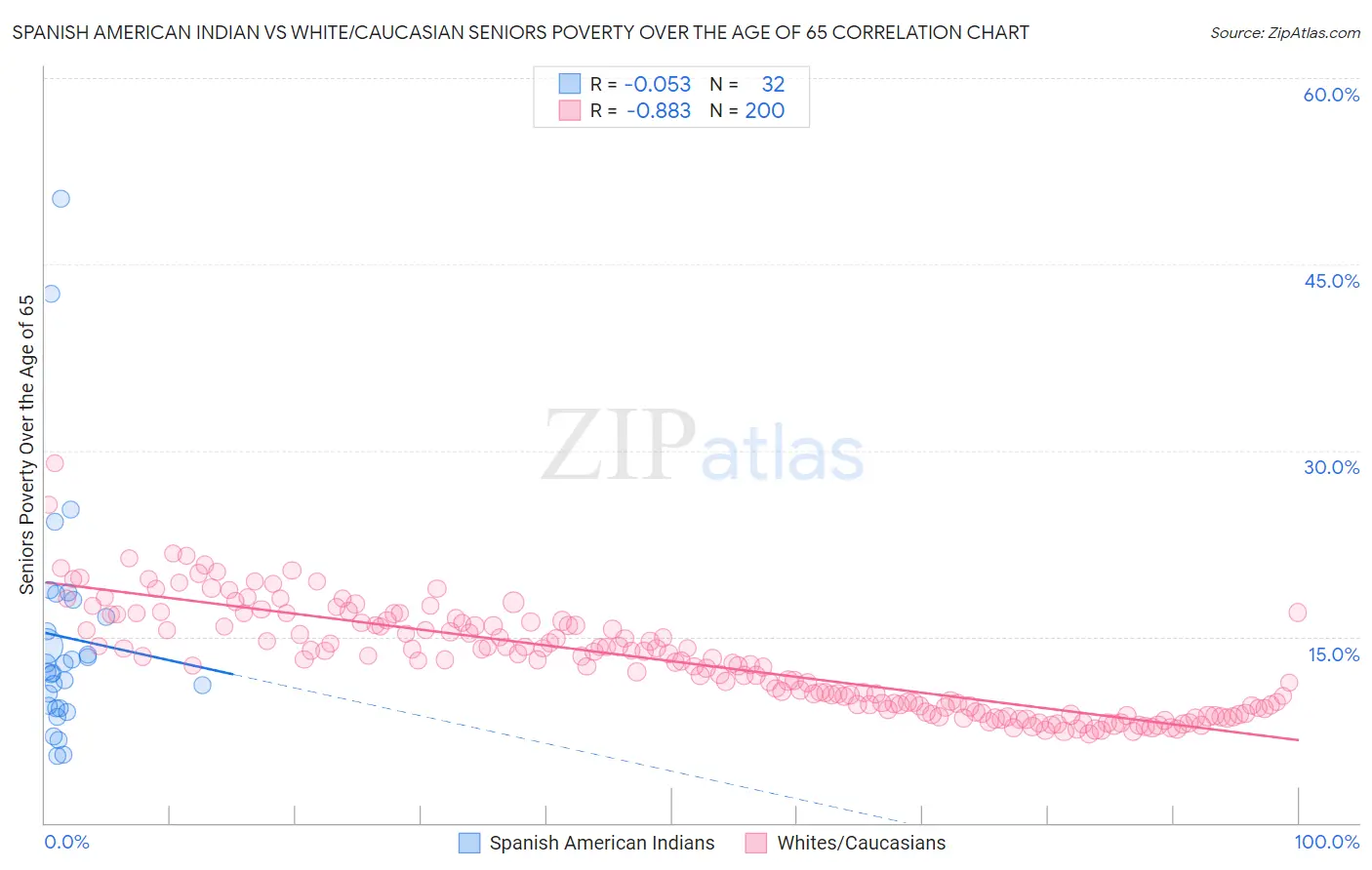 Spanish American Indian vs White/Caucasian Seniors Poverty Over the Age of 65