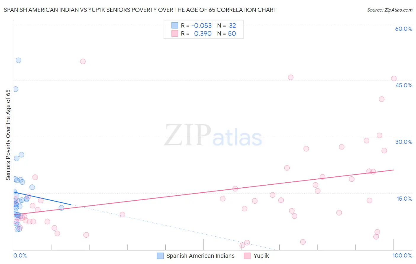 Spanish American Indian vs Yup'ik Seniors Poverty Over the Age of 65