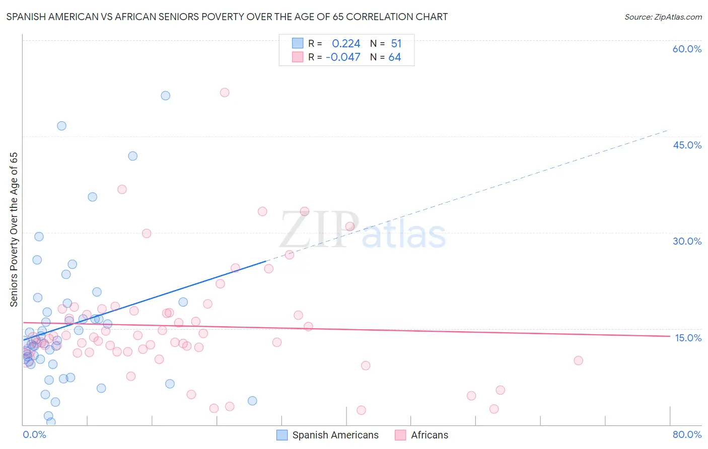 Spanish American vs African Seniors Poverty Over the Age of 65