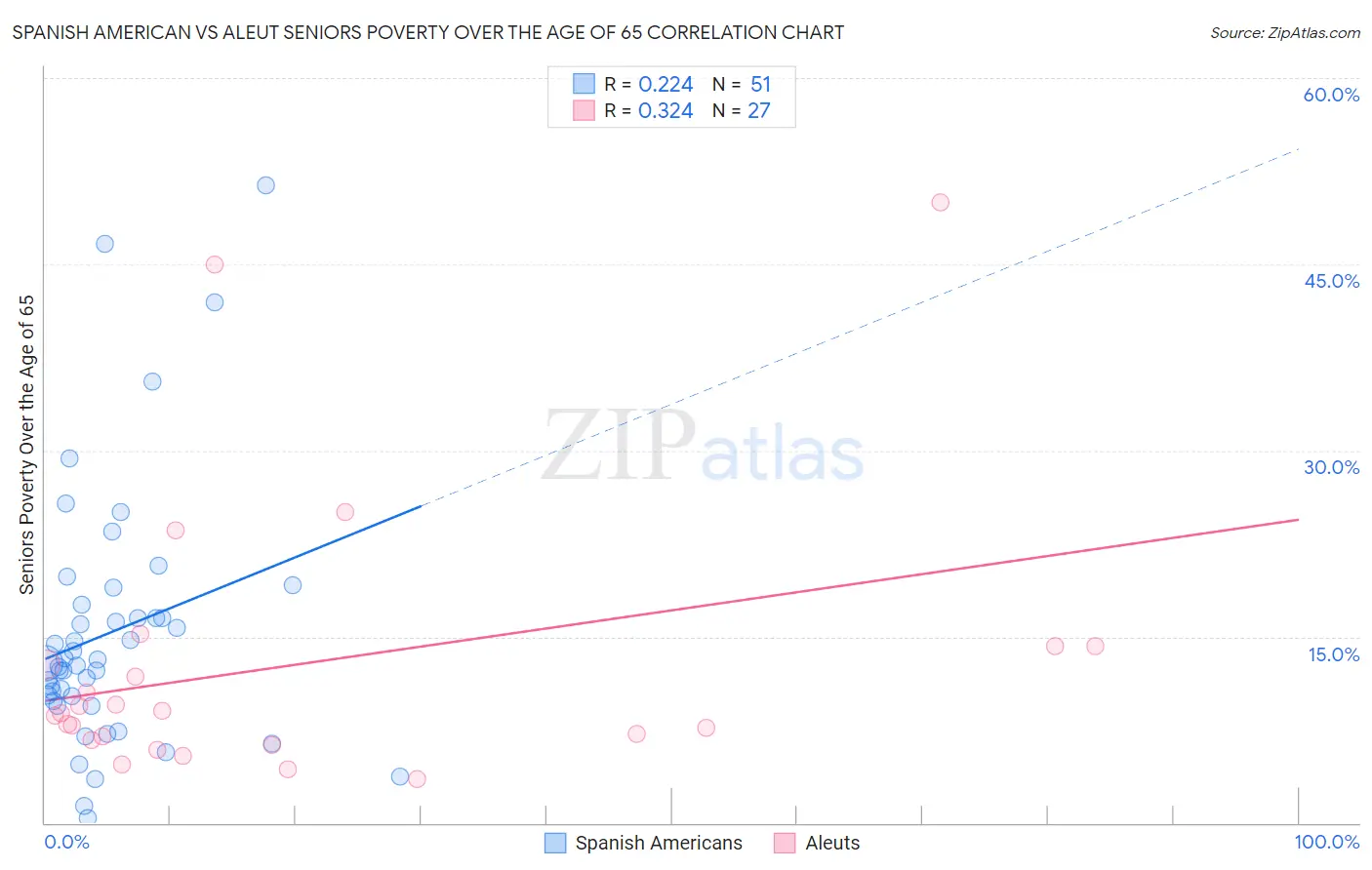 Spanish American vs Aleut Seniors Poverty Over the Age of 65