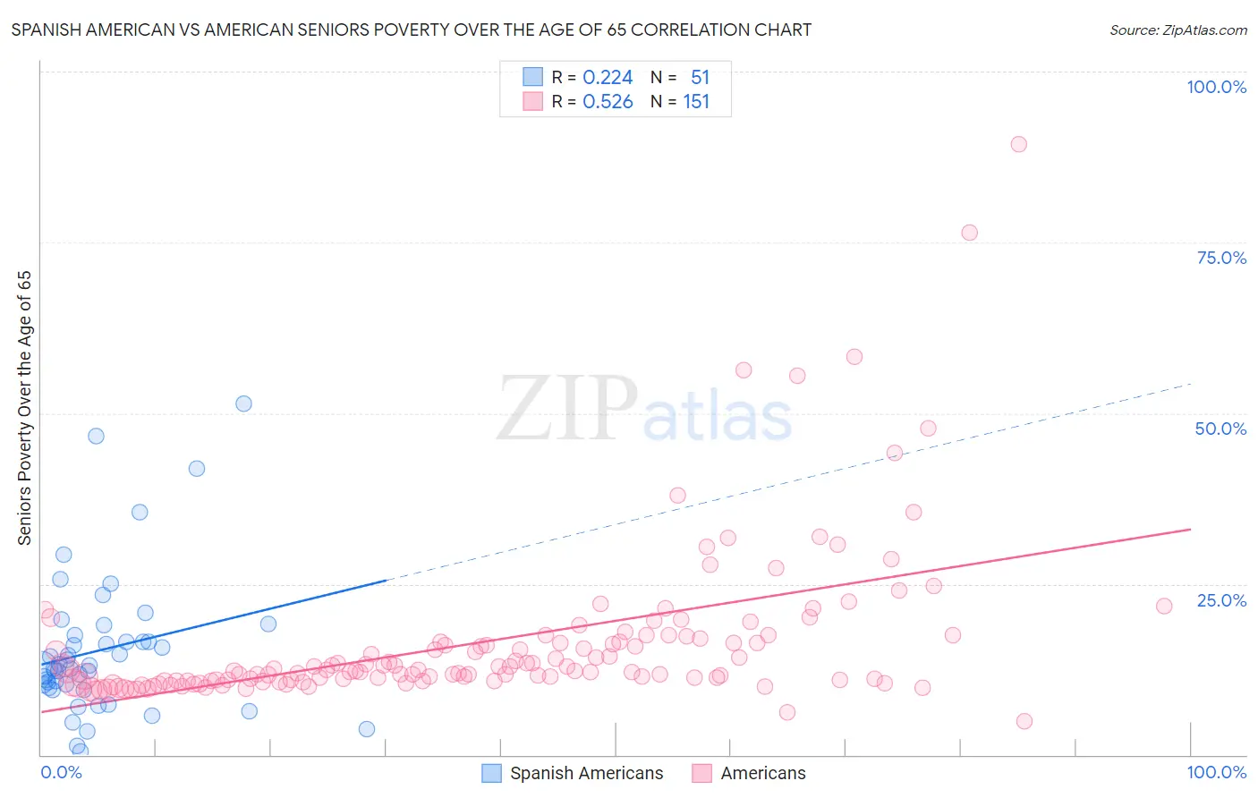 Spanish American vs American Seniors Poverty Over the Age of 65