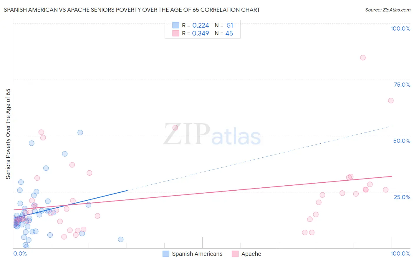 Spanish American vs Apache Seniors Poverty Over the Age of 65