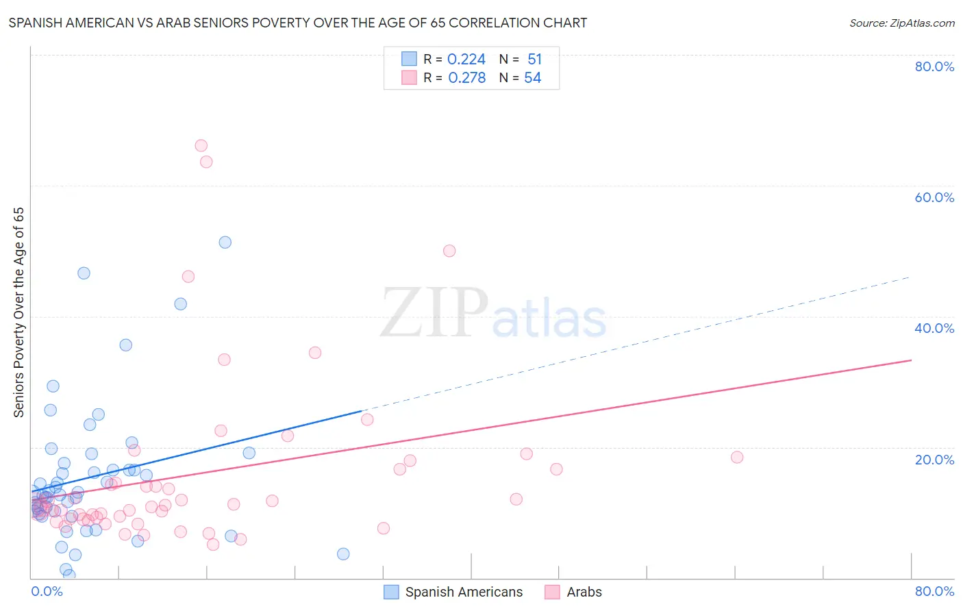 Spanish American vs Arab Seniors Poverty Over the Age of 65