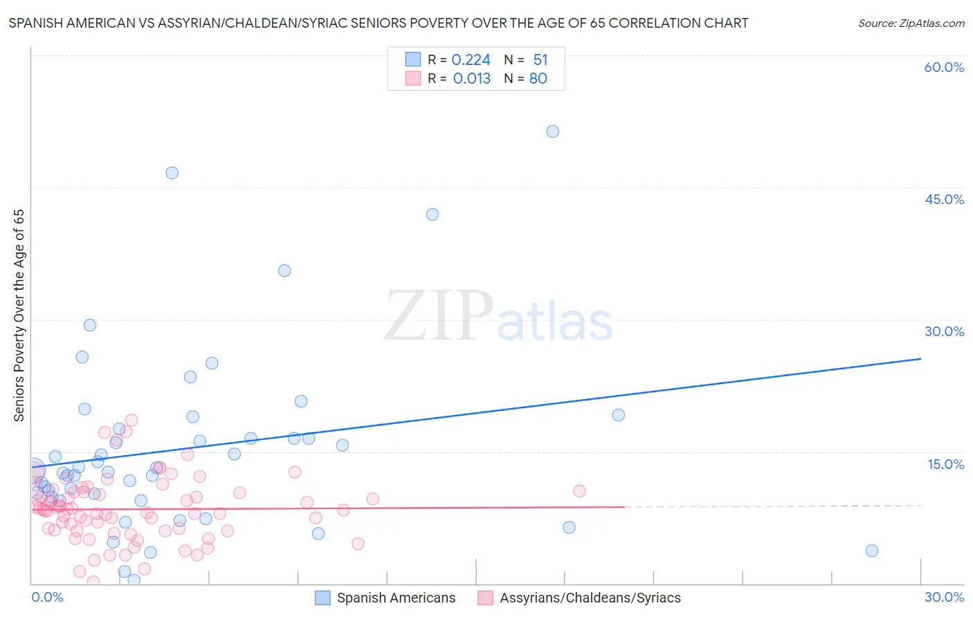 Spanish American vs Assyrian/Chaldean/Syriac Seniors Poverty Over the Age of 65