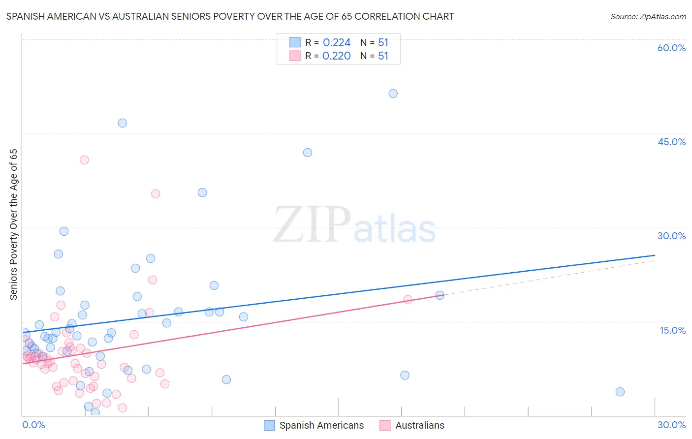 Spanish American vs Australian Seniors Poverty Over the Age of 65