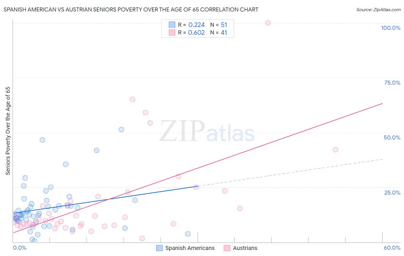 Spanish American vs Austrian Seniors Poverty Over the Age of 65