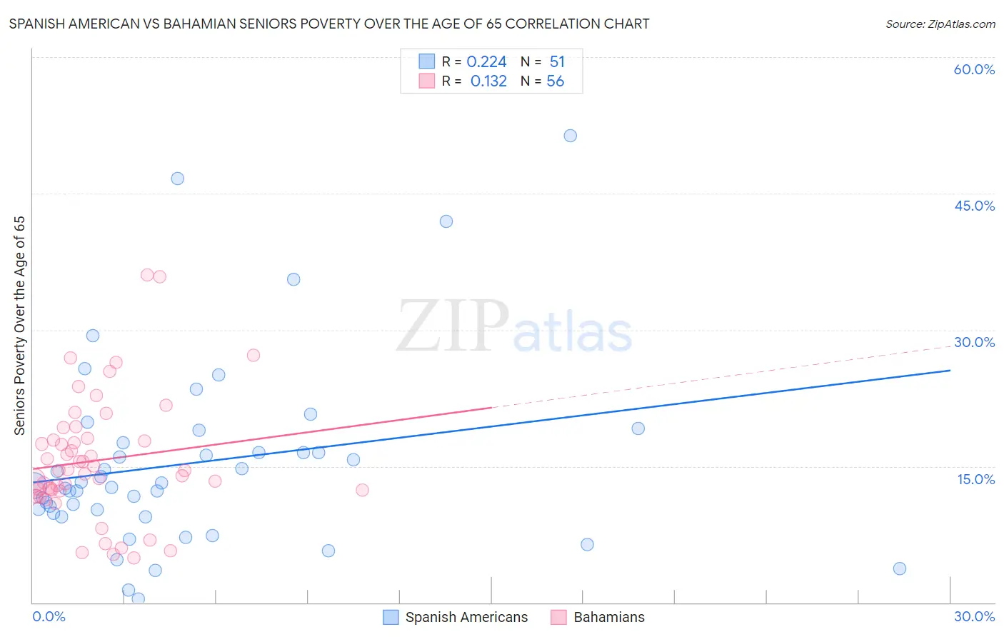 Spanish American vs Bahamian Seniors Poverty Over the Age of 65