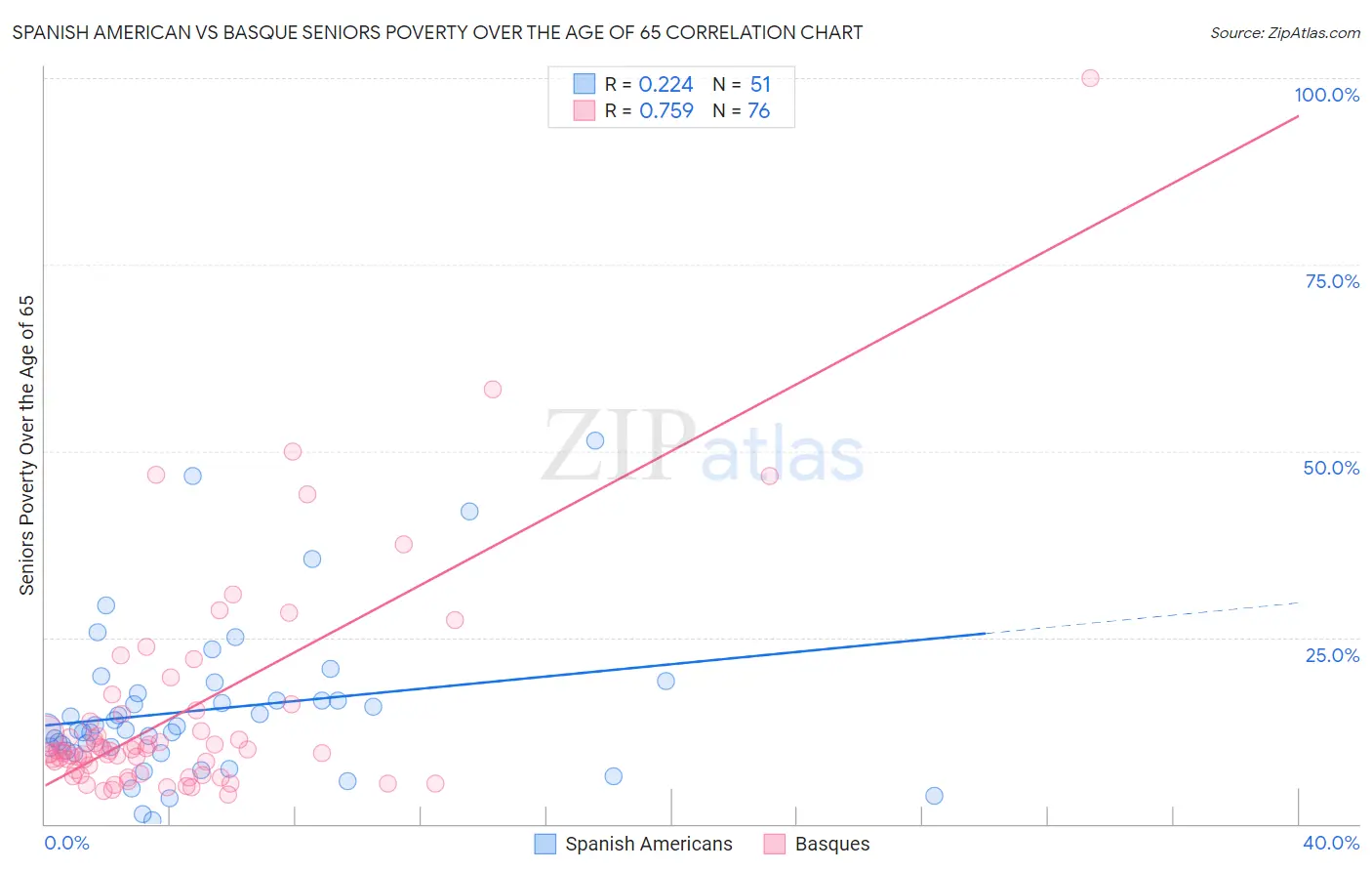 Spanish American vs Basque Seniors Poverty Over the Age of 65