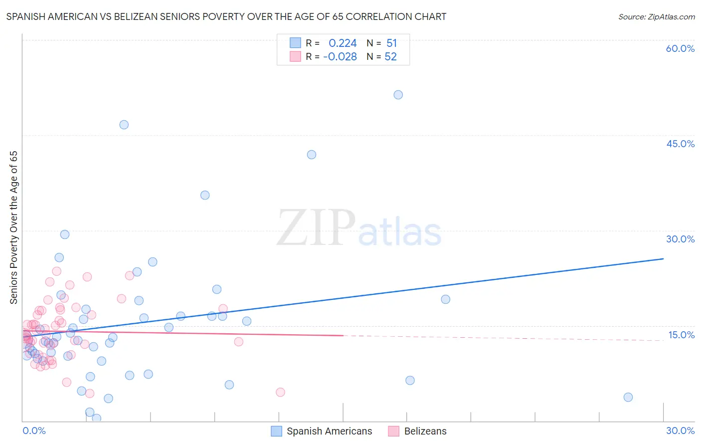 Spanish American vs Belizean Seniors Poverty Over the Age of 65