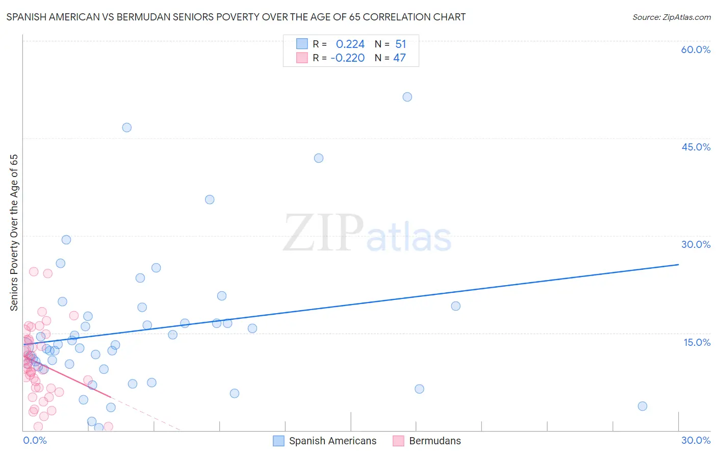 Spanish American vs Bermudan Seniors Poverty Over the Age of 65