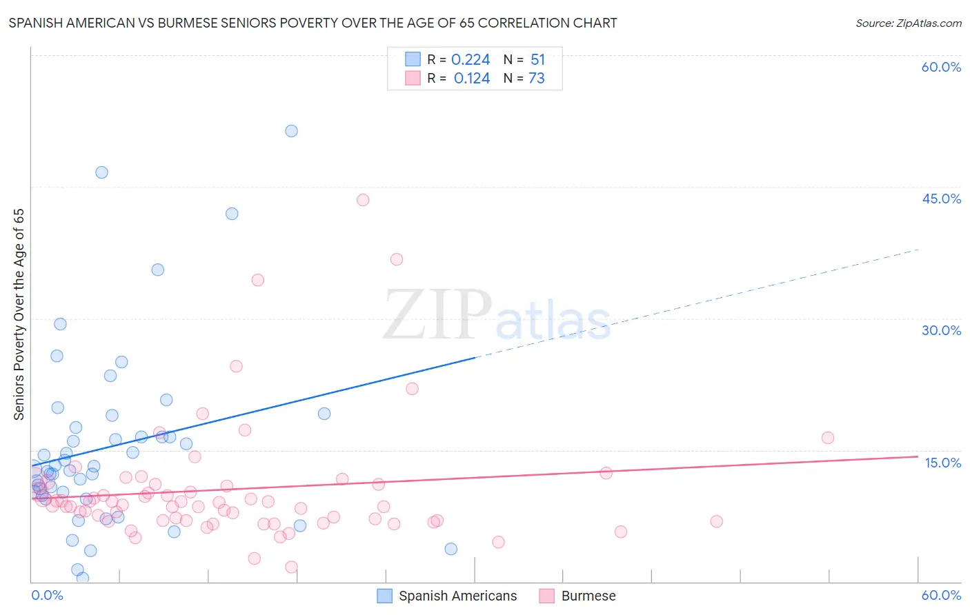 Spanish American vs Burmese Seniors Poverty Over the Age of 65