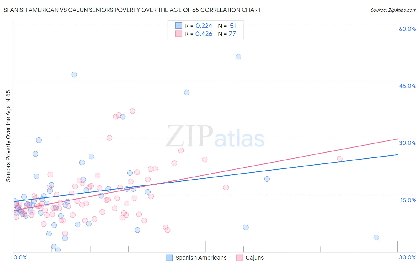 Spanish American vs Cajun Seniors Poverty Over the Age of 65