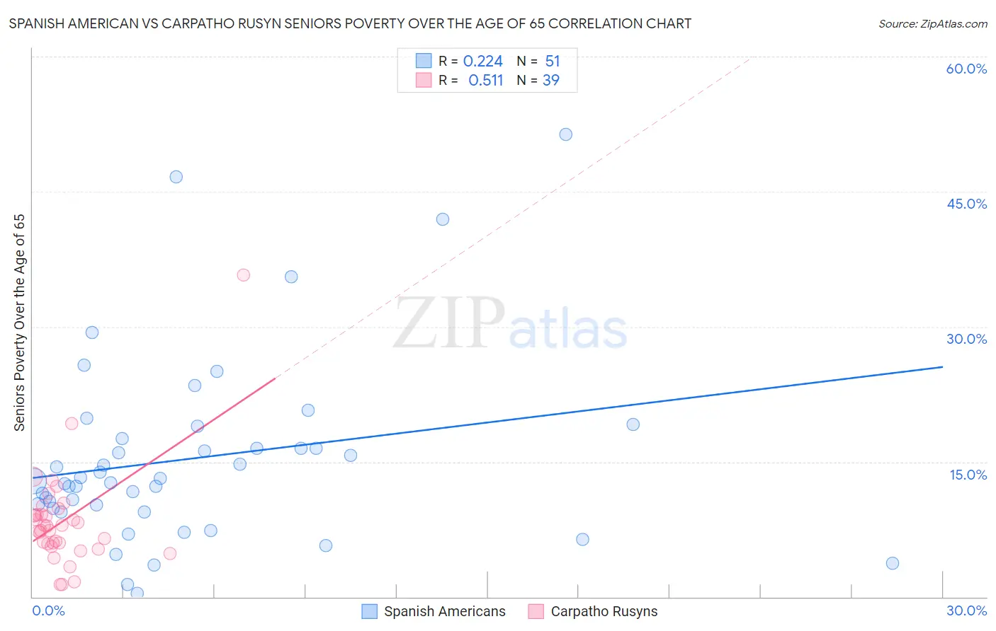 Spanish American vs Carpatho Rusyn Seniors Poverty Over the Age of 65