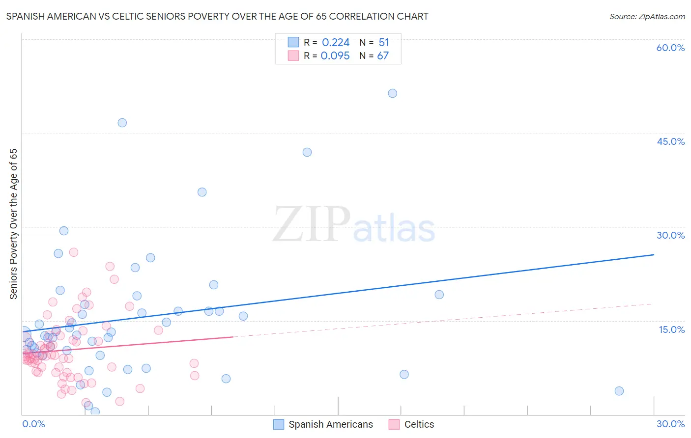 Spanish American vs Celtic Seniors Poverty Over the Age of 65