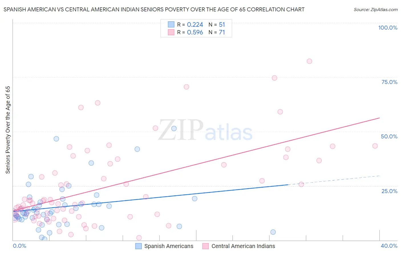 Spanish American vs Central American Indian Seniors Poverty Over the Age of 65