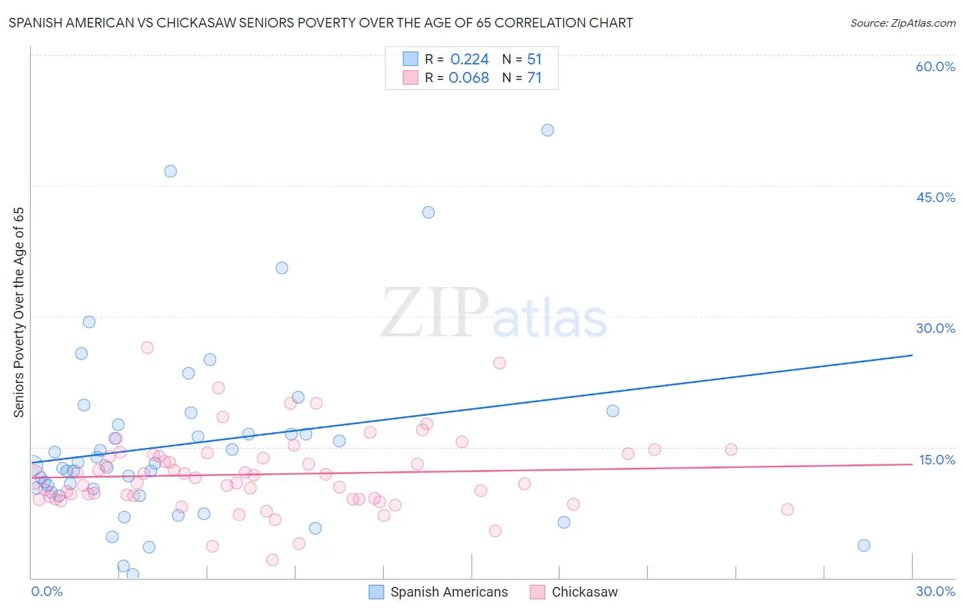 Spanish American vs Chickasaw Seniors Poverty Over the Age of 65