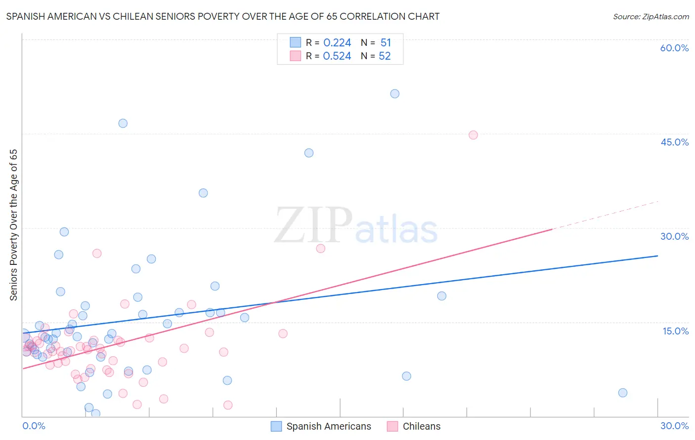 Spanish American vs Chilean Seniors Poverty Over the Age of 65
