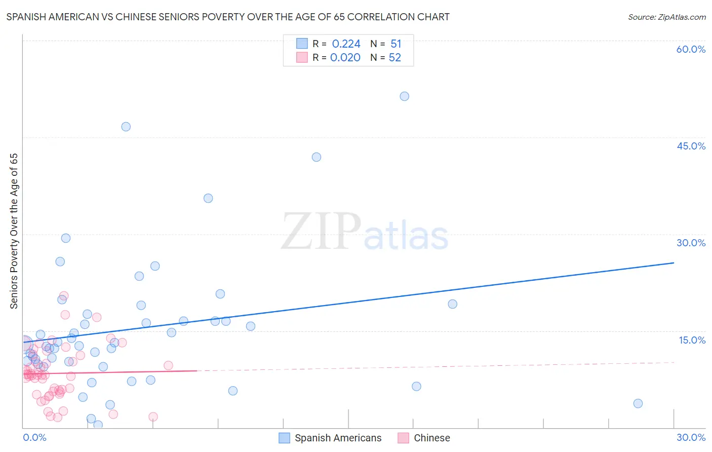 Spanish American vs Chinese Seniors Poverty Over the Age of 65