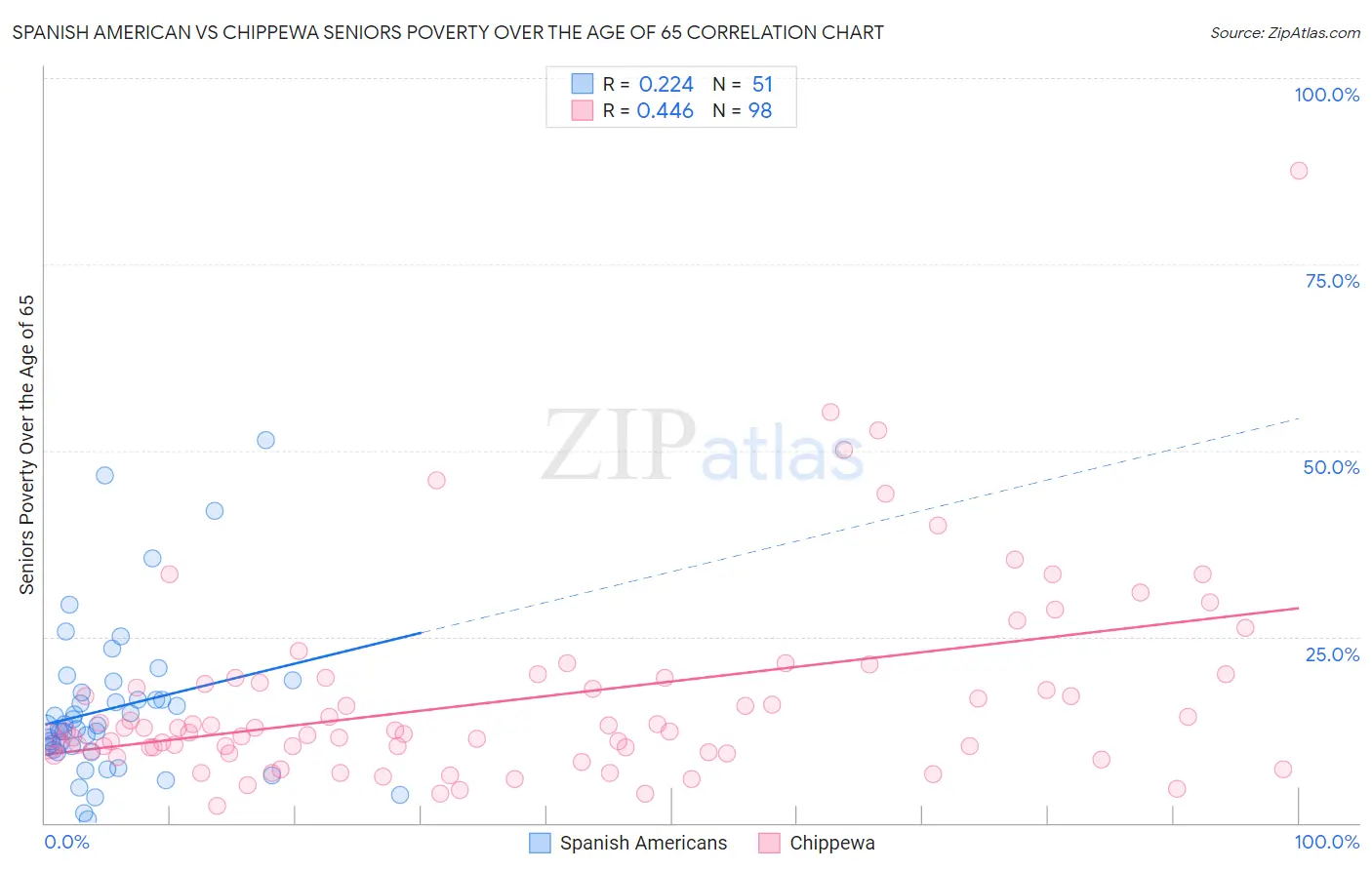 Spanish American vs Chippewa Seniors Poverty Over the Age of 65