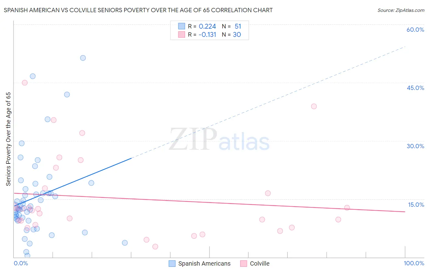 Spanish American vs Colville Seniors Poverty Over the Age of 65