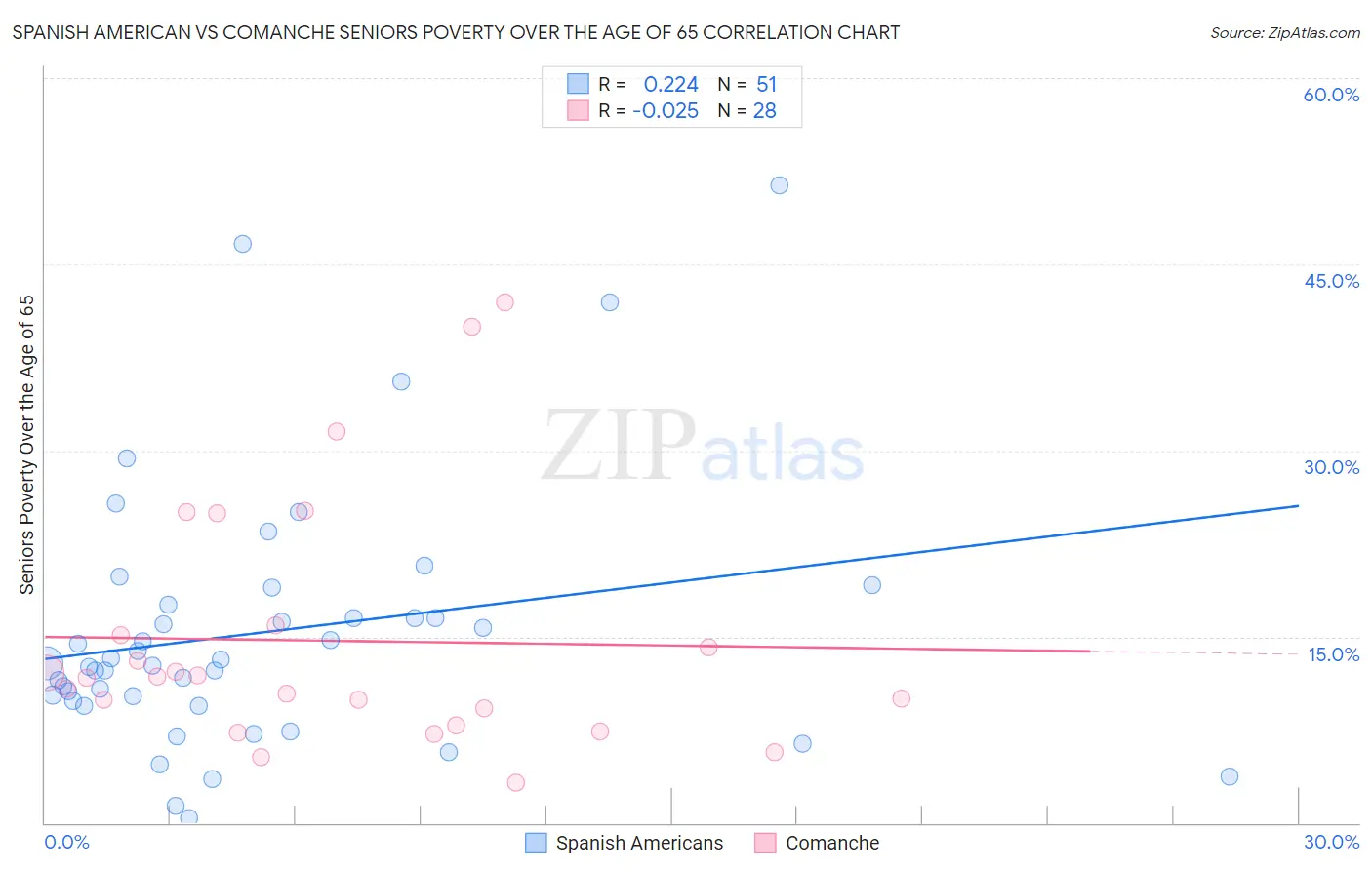 Spanish American vs Comanche Seniors Poverty Over the Age of 65