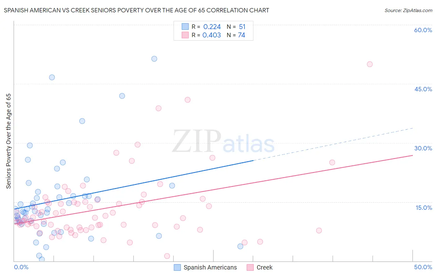 Spanish American vs Creek Seniors Poverty Over the Age of 65